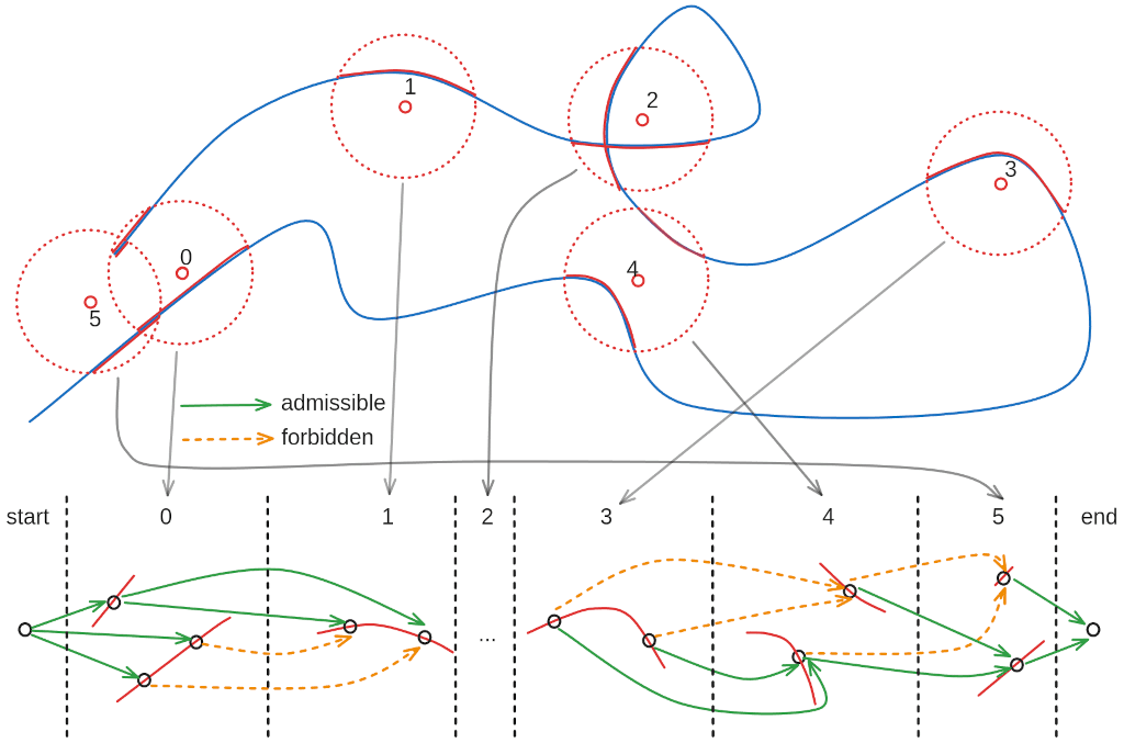 The image is a sketch divided into two parts. The upper part shows a vehicle trajectory together with calls at stops. A disk is assigned to each call. The disks intersect the trajectory. The lower part shows a directed acyclic graph that is constructed from the intersections between the disks and the trajectory. Arrows between the two parts indicate which call is used in which layer of the graph.